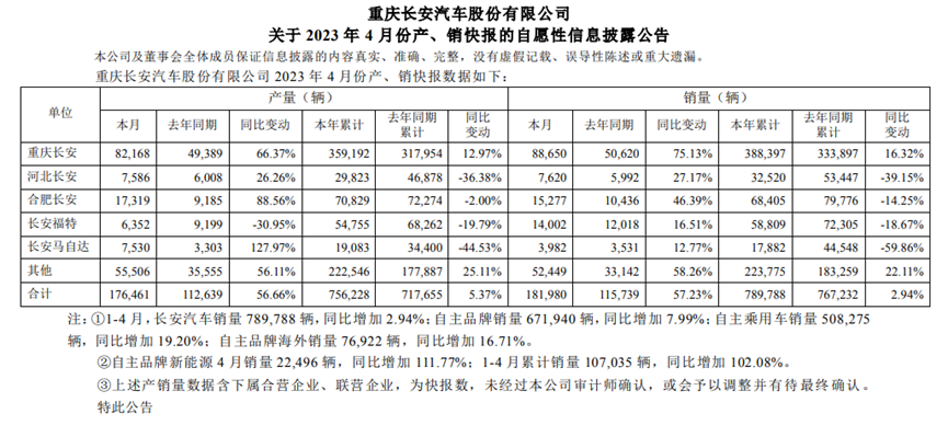 福特销量2020_福特销量增长_2023年4月福特销量