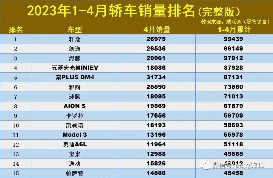 紧凑家轿销量排行榜_排行轿车紧凑榜销量最新型车_2023年3月紧凑型轿车销量排行榜最新