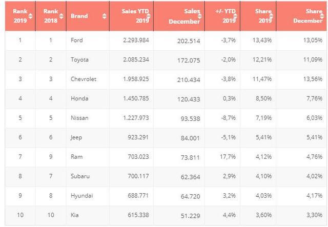 汽车销量排名前十的牌子_中国汽车销量排行榜前十名品牌_前十大汽车销量排行榜