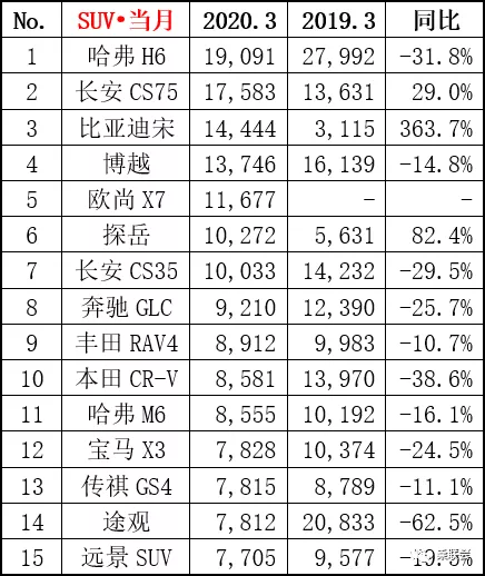 汽车销量排行榜每月几日出来_汽车销量本月排名_三月份汽车销量排行榜为什么不公布出来