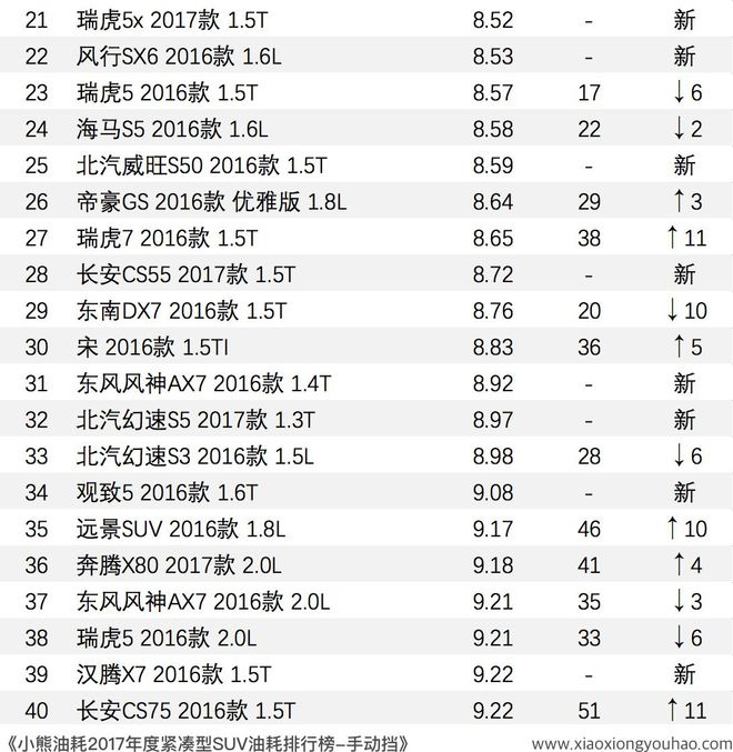 2023年国产suv真实油耗排行_2020真实油耗排行_2020国产车油耗排行