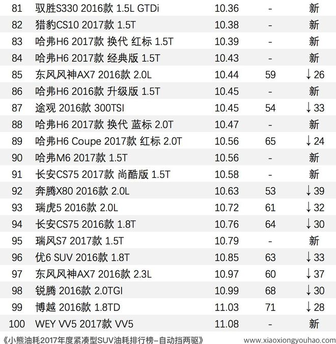 2023年国产suv真实油耗排行_2020真实油耗排行_2020国产车油耗排行