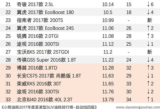 2020国产车油耗排行_2020真实油耗排行_2023年国产suv真实油耗排行