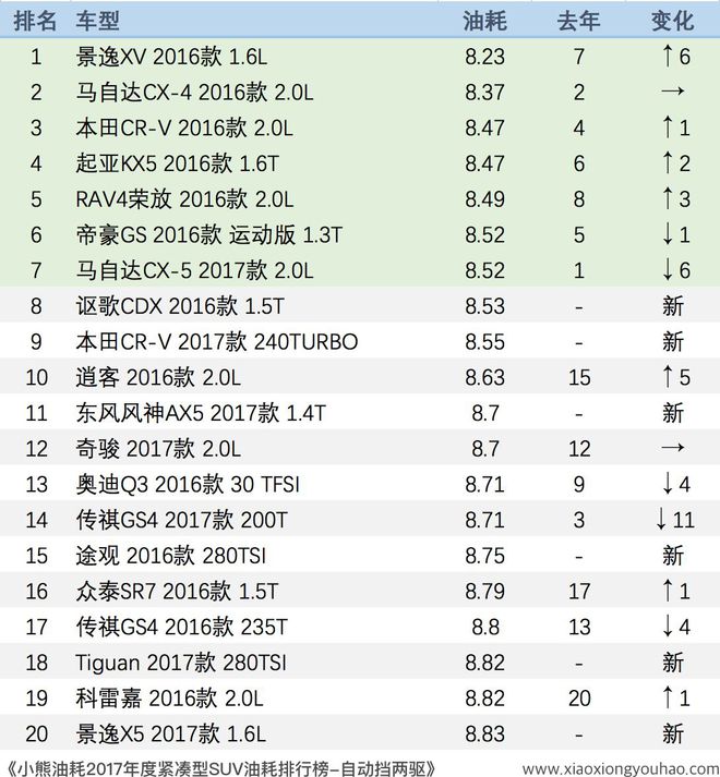 2020真实油耗排行_2023年国产suv真实油耗排行_2020国产车油耗排行