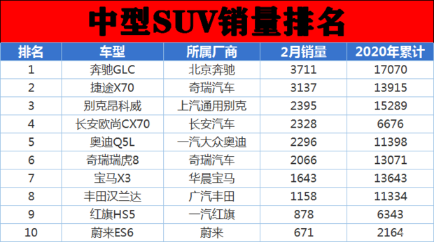 5月份销量出炉，看SUV销量排名前十的有谁