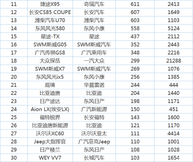 5月份销量出炉，看SUV销量排名前十的有谁