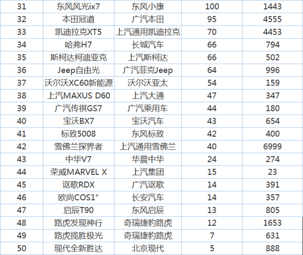 5月份销量出炉，看SUV销量排名前十的有谁