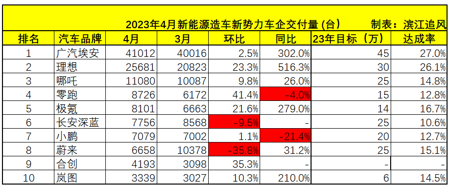 2023年3月紧凑型suv销量_2021年月份紧凑车型排行榜