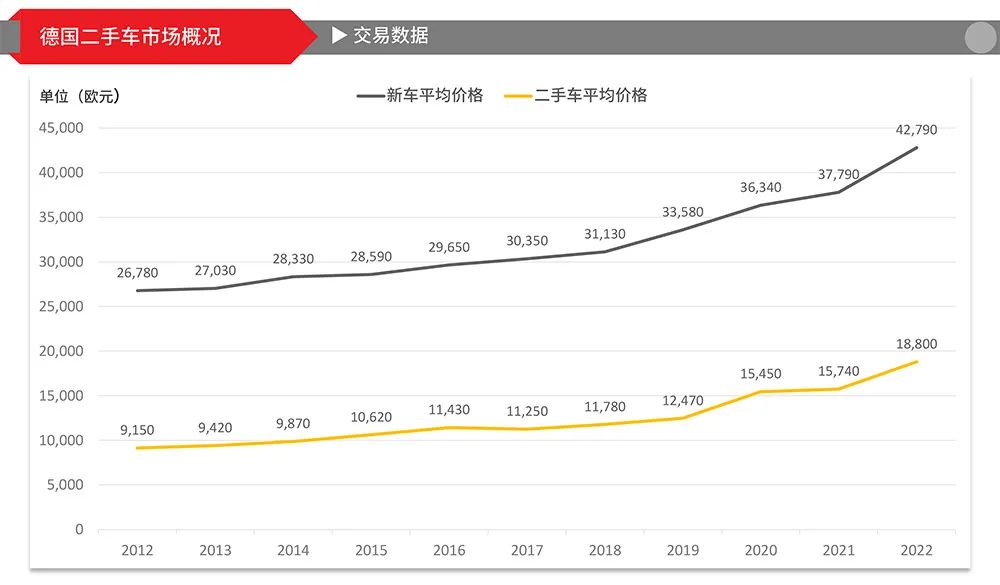 2023德国二手车行业报告