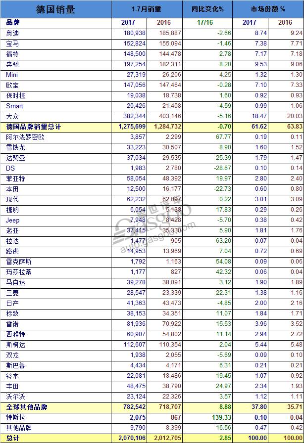 德国汽车市场销量_德国2023汽车销量_2020年德国车型销量排行榜