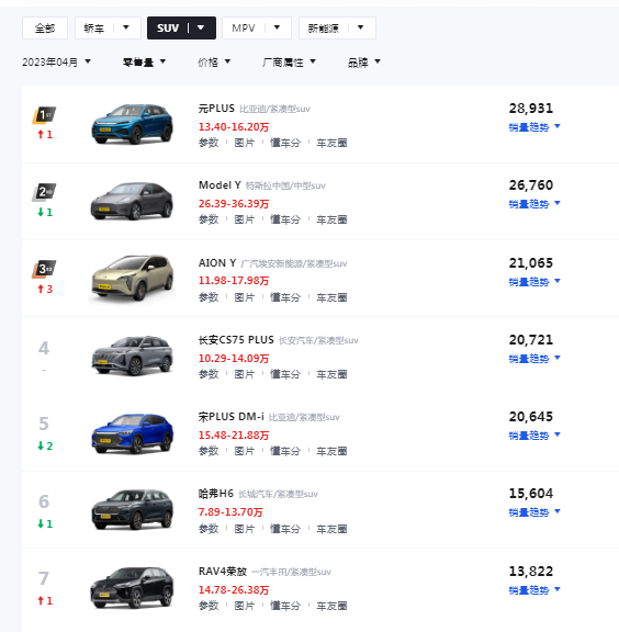 20suv销量排行榜前十名_销量前10suv_2023suv销量排行榜前二十名