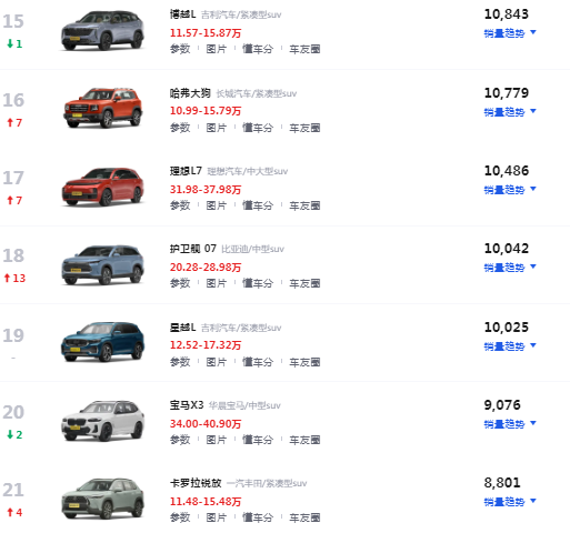 销量前10suv_20suv销量排行榜前十名_2023suv销量排行榜前二十名