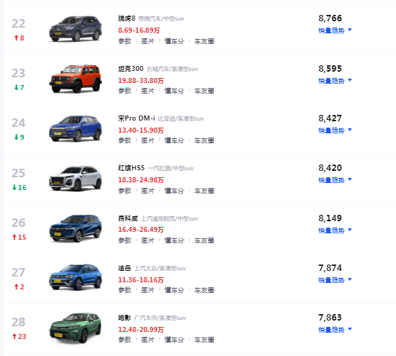 销量前10suv_20suv销量排行榜前十名_2023suv销量排行榜前二十名