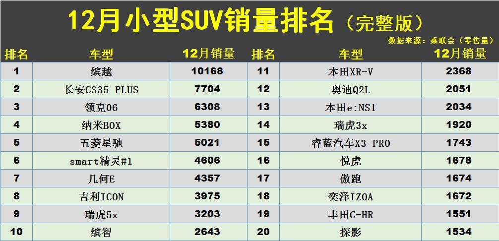 小型车销量榜_小型suv车型销量排名前十名_小型车suv销量排名前10名