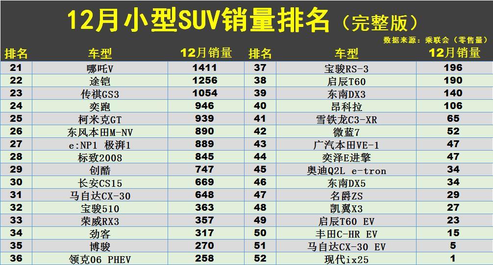 小型车suv销量排名前10名_小型车销量榜_小型suv车型销量排名前十名