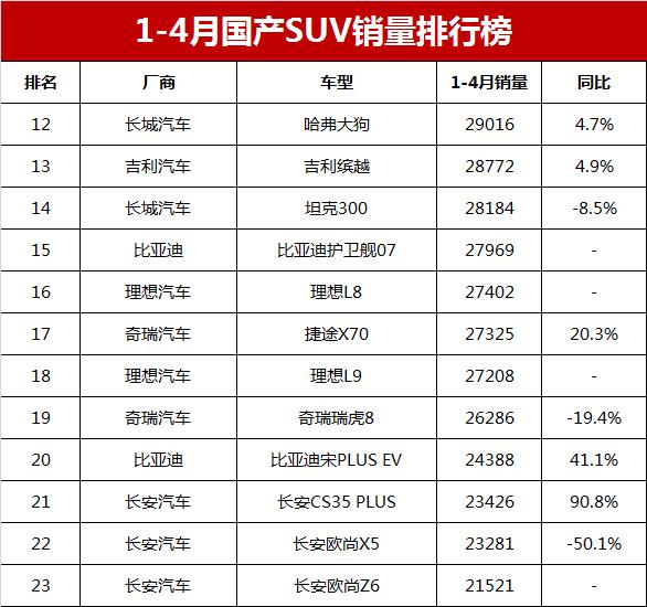 2021suv销量排行榜全年_20-30suv销量排行榜_suv销量排行榜2023年