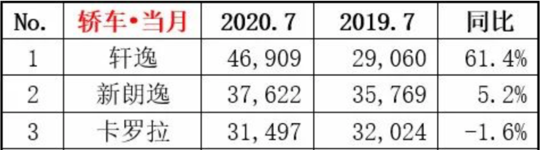 轿车销量前10_轿车销量前三名_轿车销量第一名