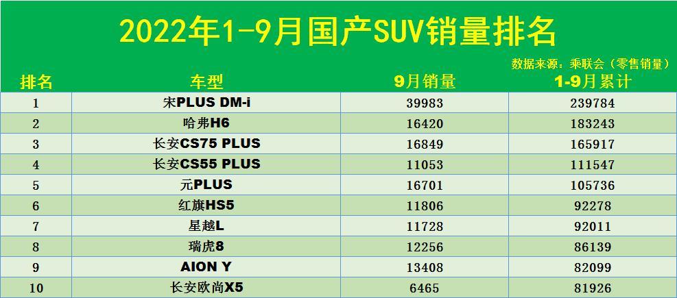 10万以内的国产suv车排行榜前十名_前十名国产车排名_国产车前10名排行