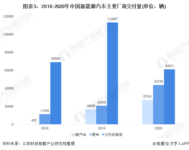 图表3：2018-2020年中国新能源汽车主要厂商交付量(单位：辆)