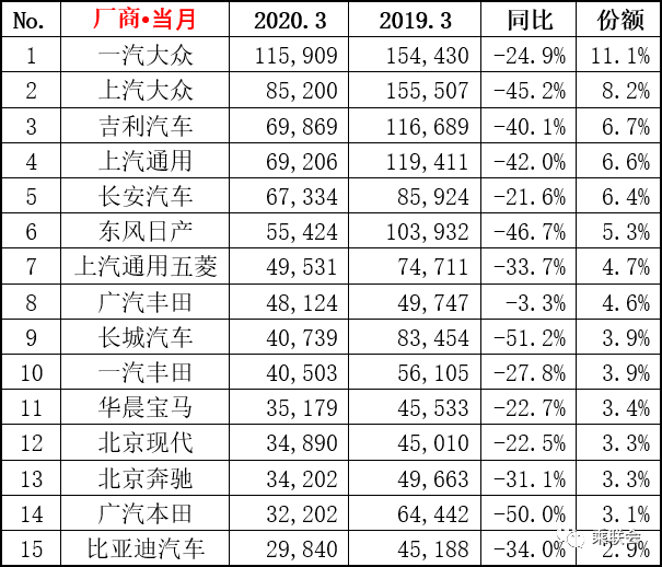 汽车销量排行榜2020年1月_汽车月度销量排行榜_202年3月汽车销量排行榜最新