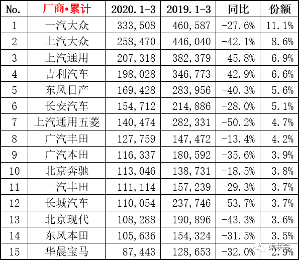 202年3月汽车销量排行榜最新_汽车销量排行榜2020年1月_汽车月度销量排行榜