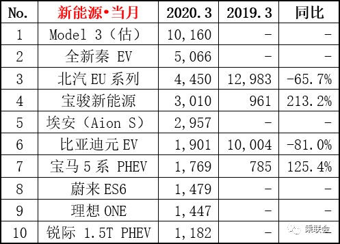 202年3月汽车销量排行榜最新_汽车月度销量排行榜_汽车销量排行榜2020年1月