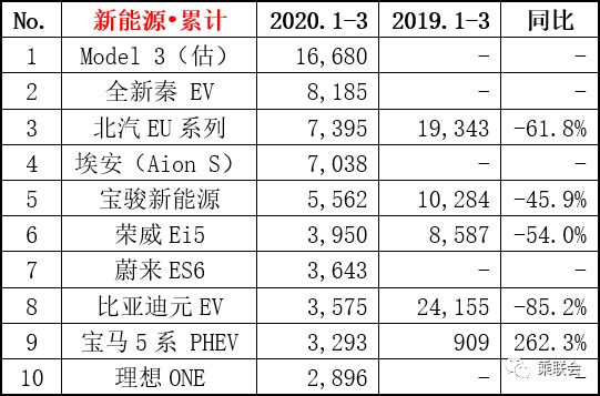 汽车月度销量排行榜_202年3月汽车销量排行榜最新_汽车销量排行榜2020年1月