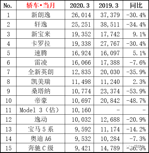 202年3月汽车销量排行榜最新_汽车销量排行榜2020年1月_汽车月度销量排行榜