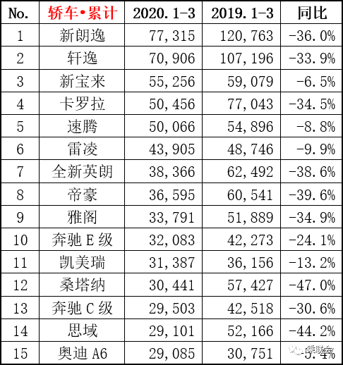 汽车月度销量排行榜_汽车销量排行榜2020年1月_202年3月汽车销量排行榜最新