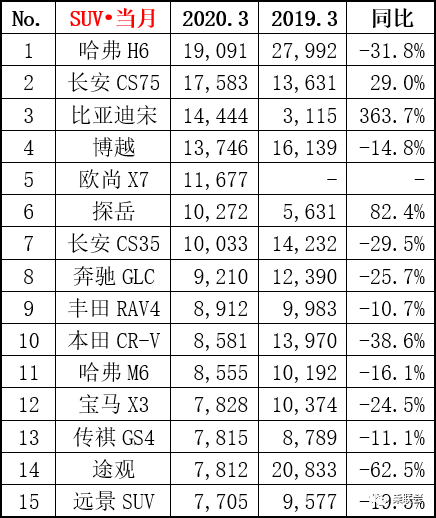 汽车销量排行榜2020年1月_202年3月汽车销量排行榜最新_汽车月度销量排行榜