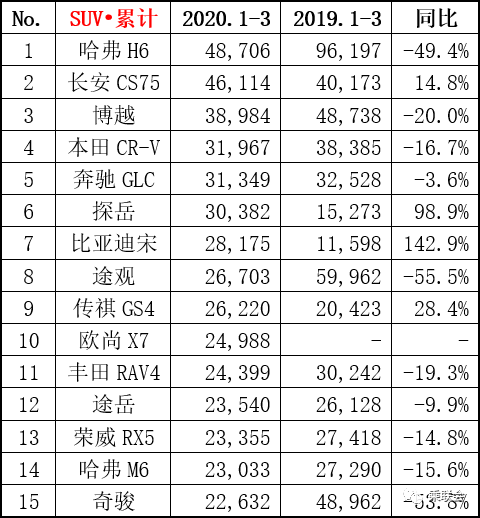 汽车月度销量排行榜_202年3月汽车销量排行榜最新_汽车销量排行榜2020年1月