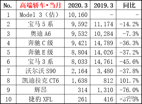 202年3月汽车销量排行榜最新_汽车月度销量排行榜_汽车销量排行榜2020年1月