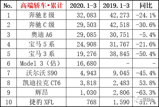 202年3月汽车销量排行榜最新_汽车销量排行榜2020年1月_汽车月度销量排行榜