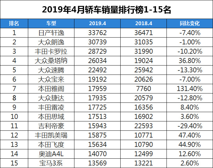 中国汽车销量排行榜2023年3月_车辆月销量排行_每月汽车销量排行