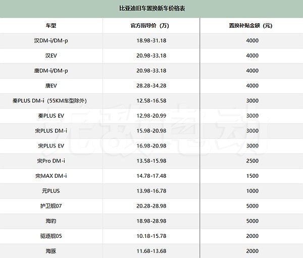 比亚迪置换补贴政策2023，比亚迪旧车置换新车价格表3719