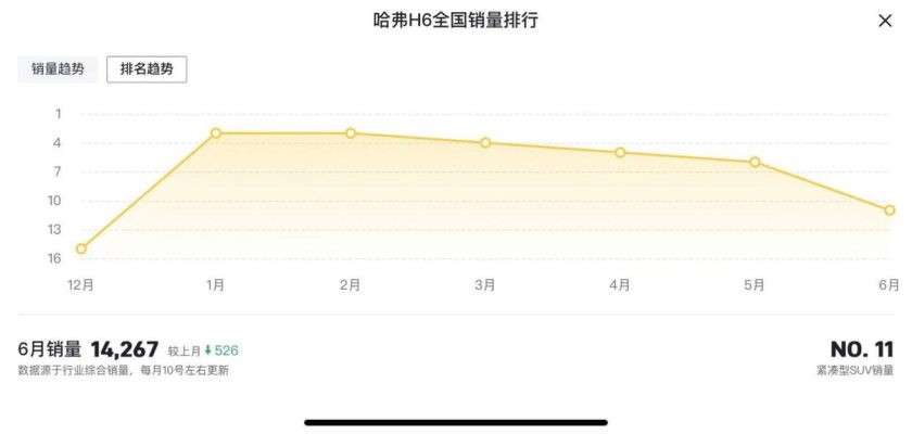 2023年紧凑型suv销量排行榜_2020年紧凑车销量排行榜_2021紧凑车销量