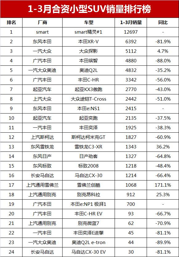 2023年紧凑型suv销量排行榜_2021紧凑车销量_紧凑型suⅴ销量排名前10