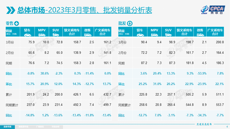 乘联会汽车销量数据来源_乘联会2023年3月汽车销量_乘联会2020汽车销量完整版