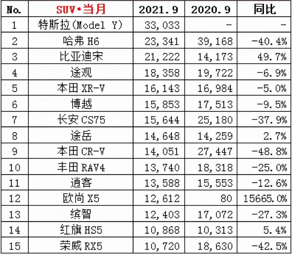 所有车型suv销量排名_suv车型销量排行榜_车辆排行榜2020销量suv