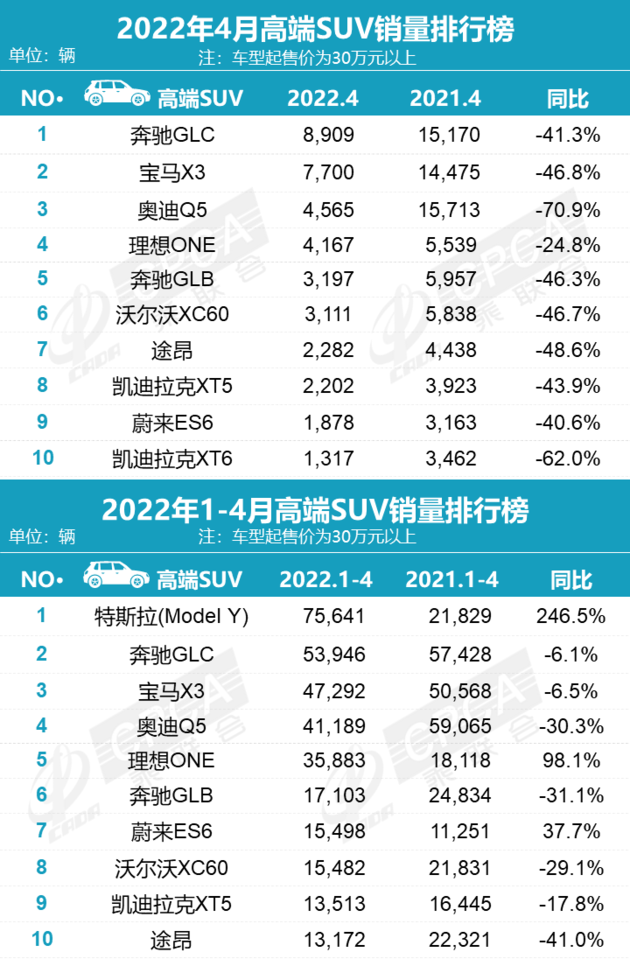 乘联会4月SUV销量榜 比亚迪宋夺得榜首