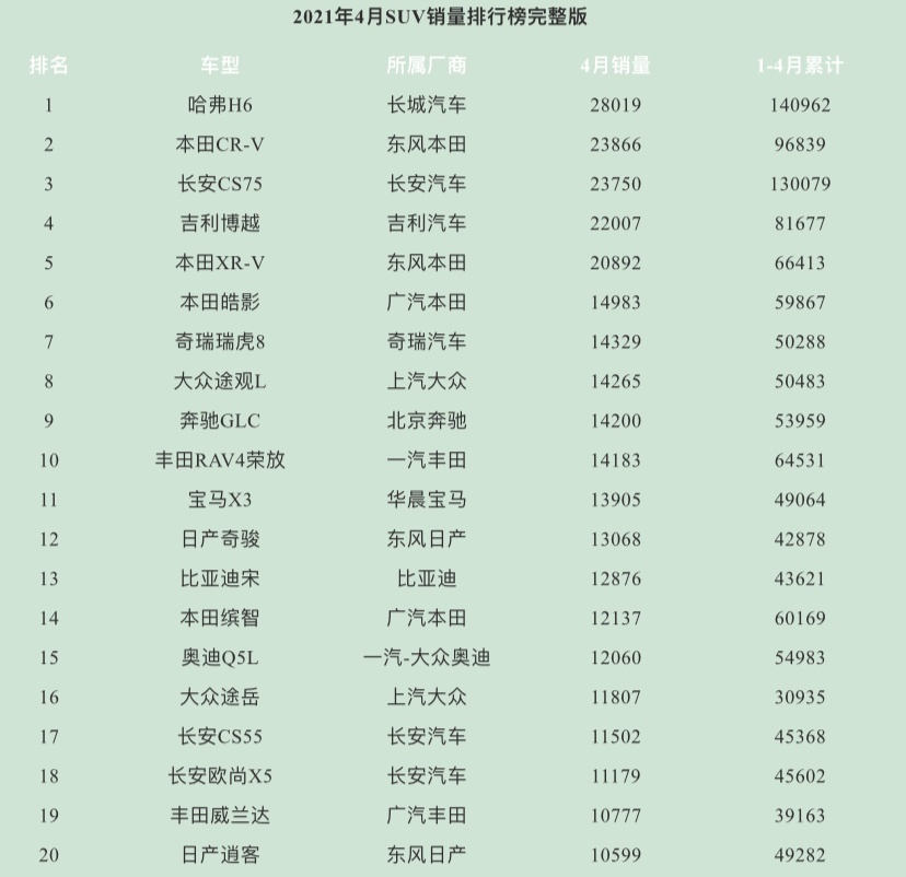 2021年4月SUV销量排行榜完整版，你的爱车销量排老几