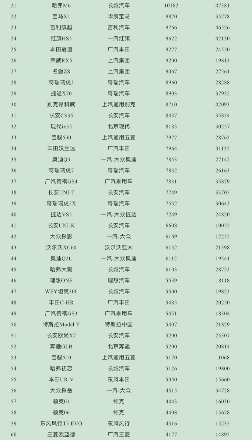 2021年4月SUV销量排行榜完整版，你的爱车销量排老几