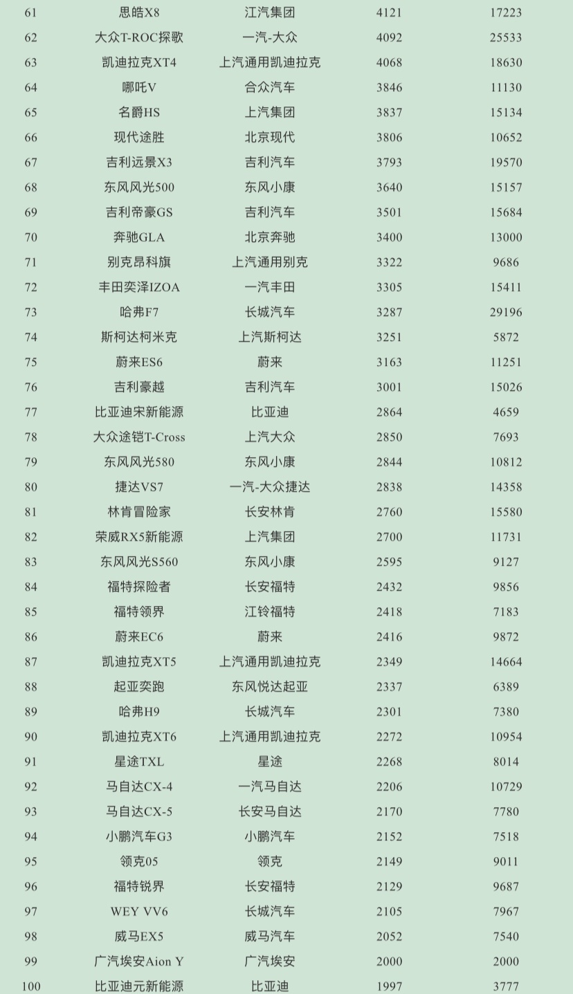 2021年4月SUV销量排行榜完整版，你的爱车销量排老几