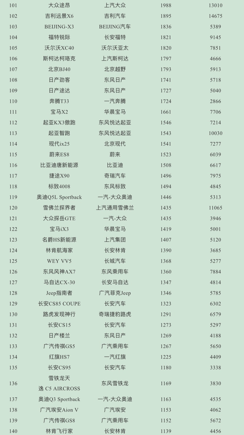 2021年4月SUV销量排行榜完整版，你的爱车销量排老几