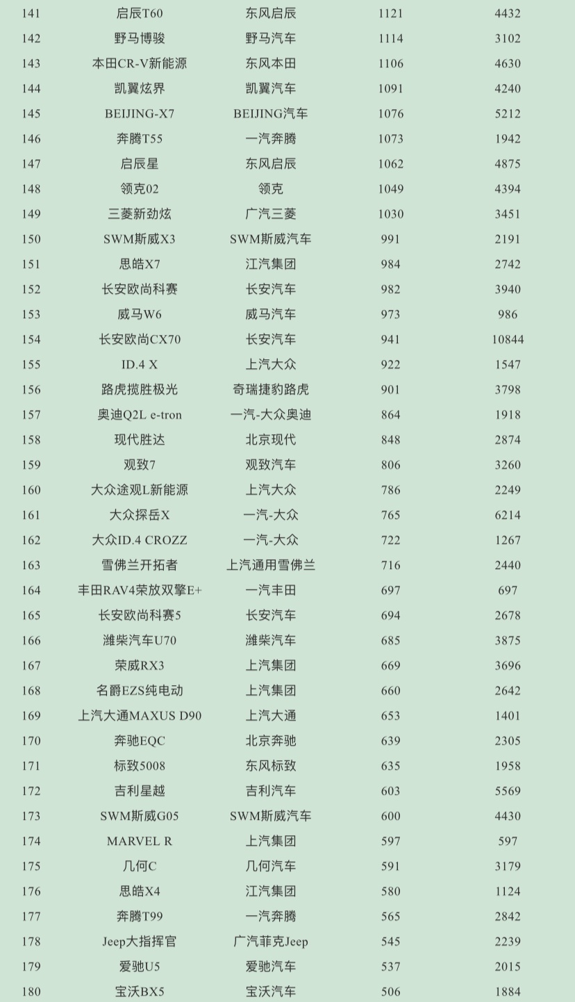 2021年4月SUV销量排行榜完整版，你的爱车销量排老几