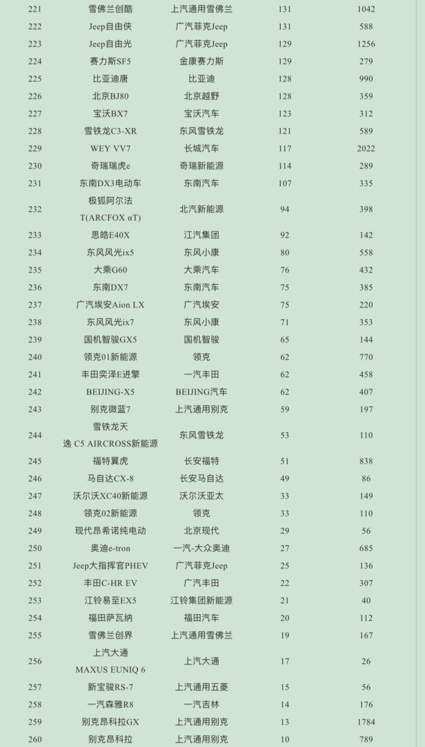 2021年4月SUV销量排行榜完整版，你的爱车销量排老几