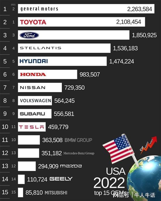 2023年美国汽车销量最终榜单_2020年美国车型销量_美国2020汽车销量