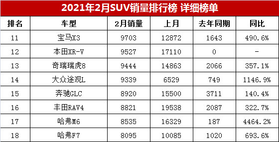 2023年5月suv销量排行榜_suv20213月销量排行榜_本月销量排行