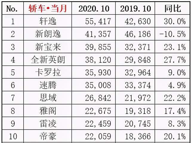 轿车销量排行榜十月_十月轿车销量排行榜2020_十月轿车销售排行