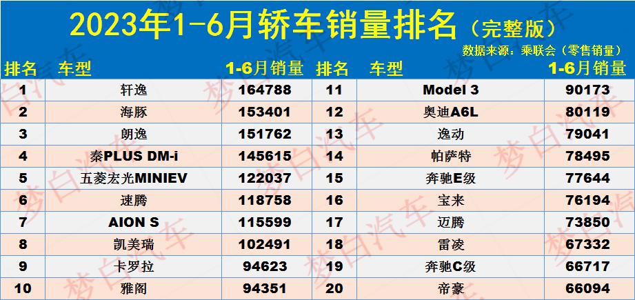 今年汽车销售排行_2023年汽车销售排行榜前_2020年汽车销售榜单前十名